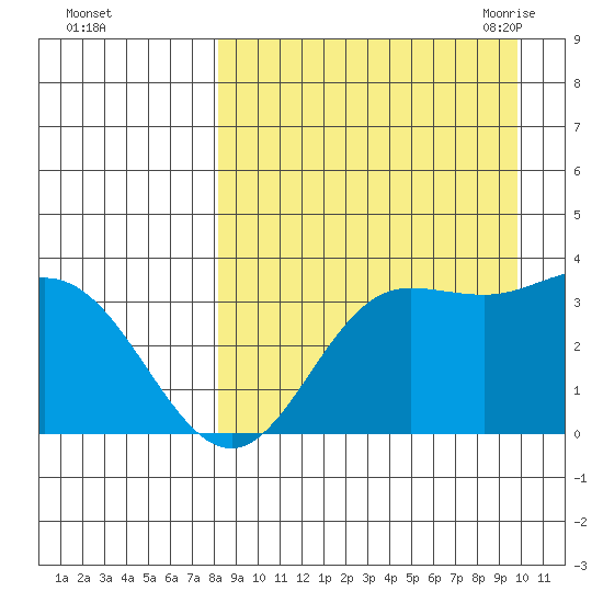 Akutan Island tide chart for Tuesday, September 2, 2025