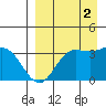Akutan Island tide chart for Tuesday, September 2, 2025