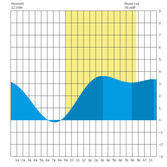 Akutan Island tide chart for Tuesday, September 30, 2025