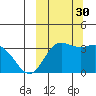 Akutan Island tide chart for Tuesday, September 30, 2025