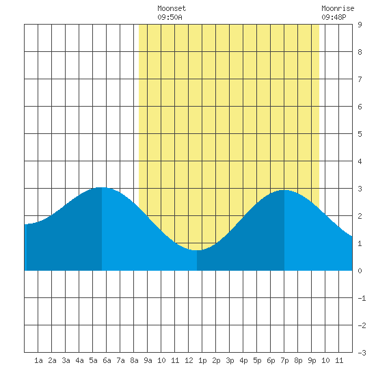 Akutan Island tide chart for Monday, September 8, 2025