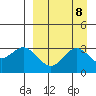 Akutan Island tide chart for Monday, September 8, 2025