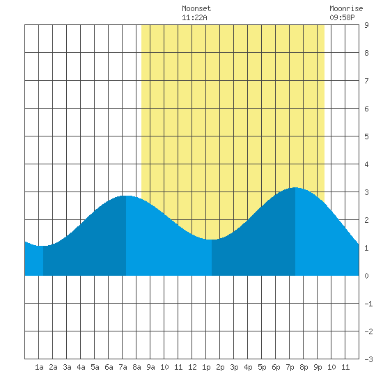 Akutan Island tide chart for Tuesday, September 9, 2025