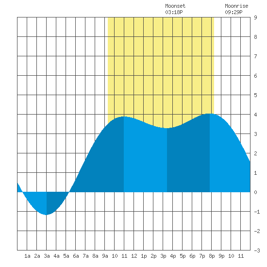 Akutan Island tide chart for Friday, October 10, 2025