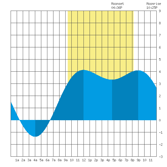 Akutan Island tide chart for Saturday, October 11, 2025