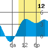 Akutan Island tide chart for Sunday, October 12, 2025