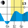 Akutan Island tide chart for Monday, October 13, 2025