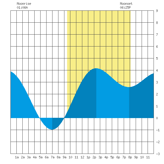 Akutan Island tide chart for Tuesday, October 14, 2025