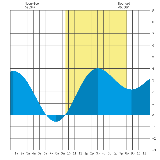 Akutan Island tide chart for Wednesday, October 15, 2025
