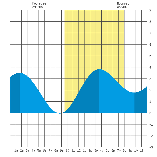 Akutan Island tide chart for Thursday, October 16, 2025