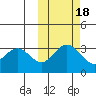 Akutan Island tide chart for Saturday, October 18, 2025