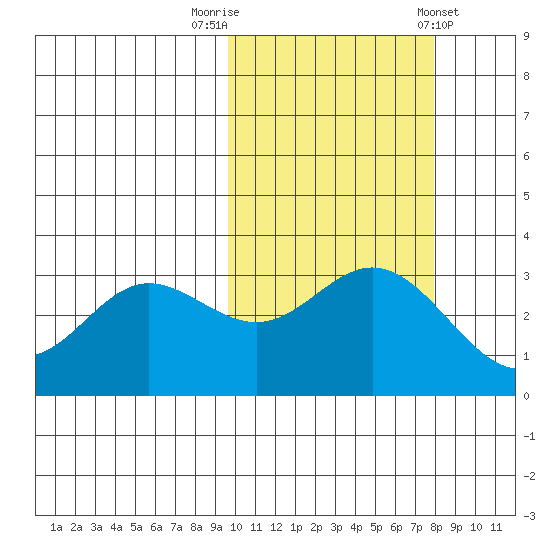 Akutan Island tide chart for Sunday, October 19, 2025