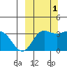 Akutan Island tide chart for Wednesday, October 1, 2025