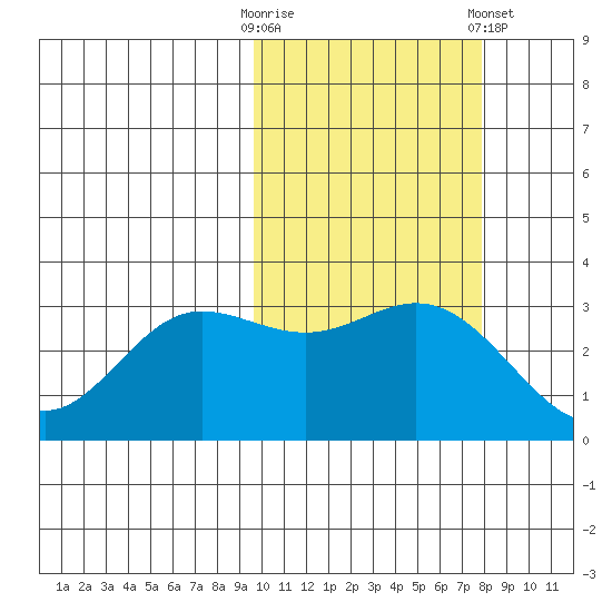 Akutan Island tide chart for Monday, October 20, 2025