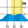 Akutan Island tide chart for Monday, October 20, 2025