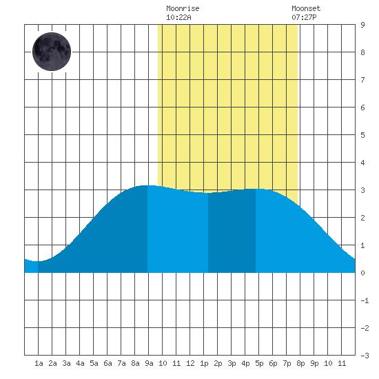 Akutan Island tide chart for Tuesday, October 21, 2025
