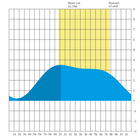 Akutan Island tide chart for Wednesday, October 22, 2025