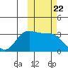 Akutan Island tide chart for Wednesday, October 22, 2025
