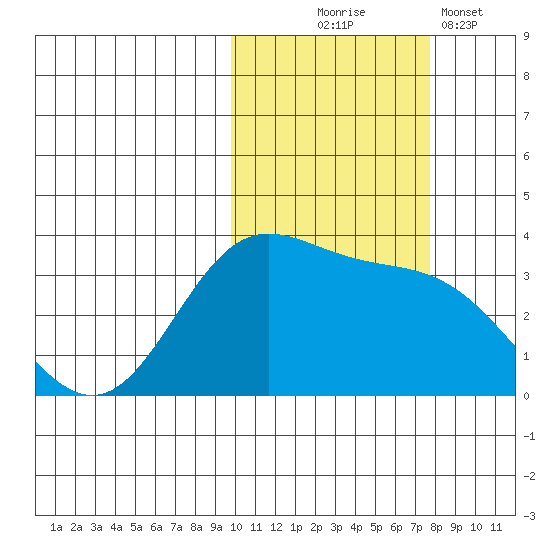 Akutan Island tide chart for Friday, October 24, 2025