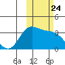 Akutan Island tide chart for Friday, October 24, 2025