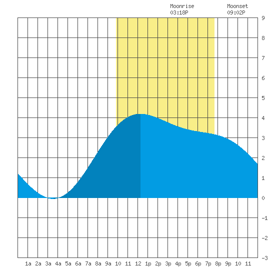 Akutan Island tide chart for Saturday, October 25, 2025
