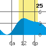 Akutan Island tide chart for Saturday, October 25, 2025