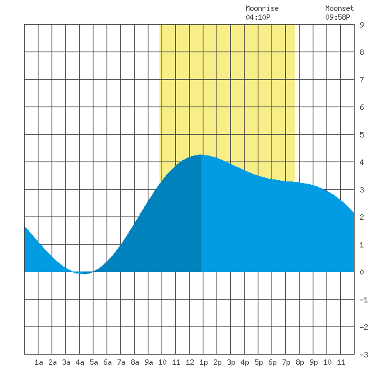 Akutan Island tide chart for Sunday, October 26, 2025