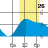Akutan Island tide chart for Sunday, October 26, 2025