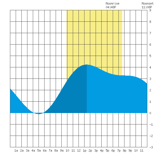Akutan Island tide chart for Monday, October 27, 2025
