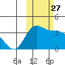Akutan Island tide chart for Monday, October 27, 2025