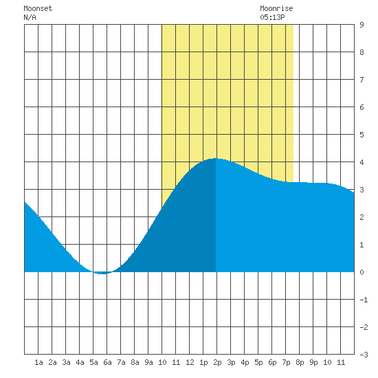 Akutan Island tide chart for Tuesday, October 28, 2025