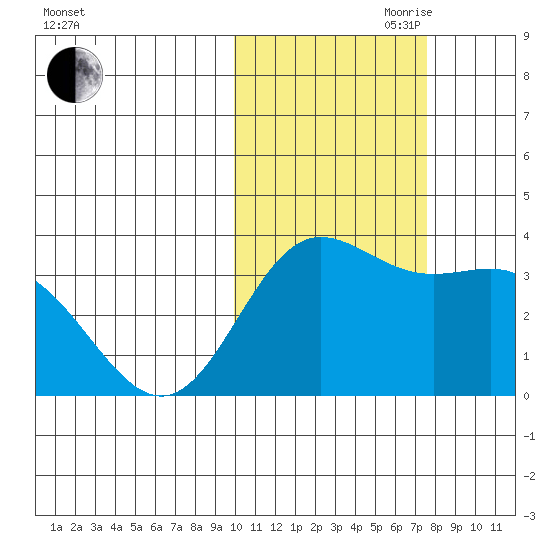 Akutan Island tide chart for Wednesday, October 29, 2025