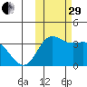 Akutan Island tide chart for Wednesday, October 29, 2025