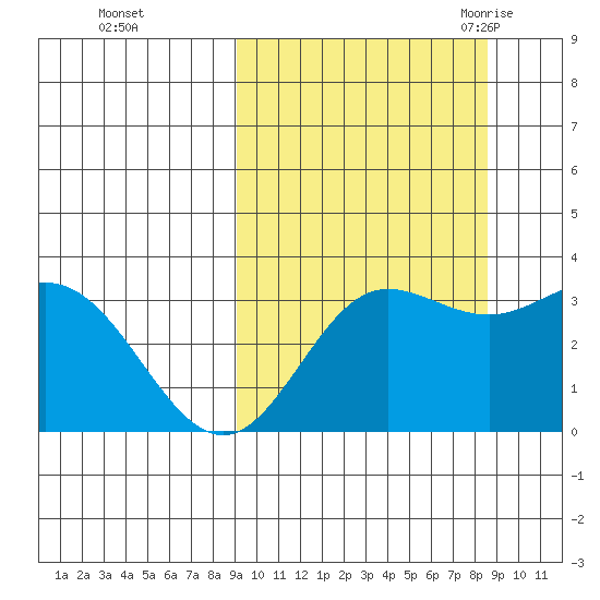 Akutan Island tide chart for Thursday, October 2, 2025