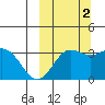 Akutan Island tide chart for Thursday, October 2, 2025