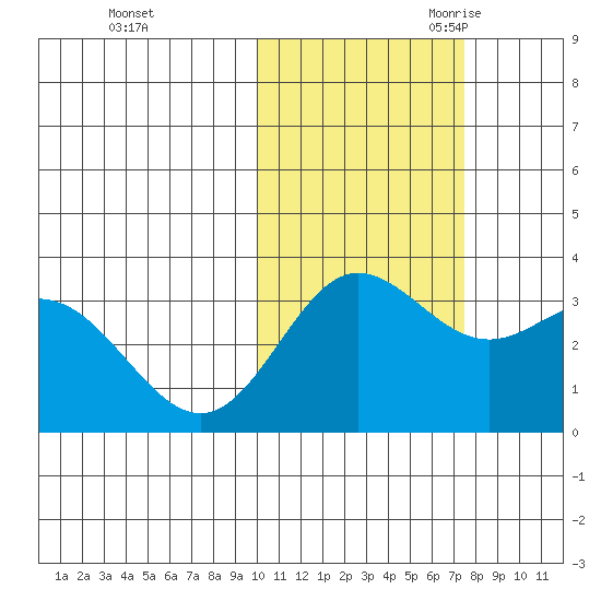 Akutan Island tide chart for Friday, October 31, 2025