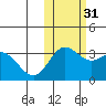 Akutan Island tide chart for Friday, October 31, 2025