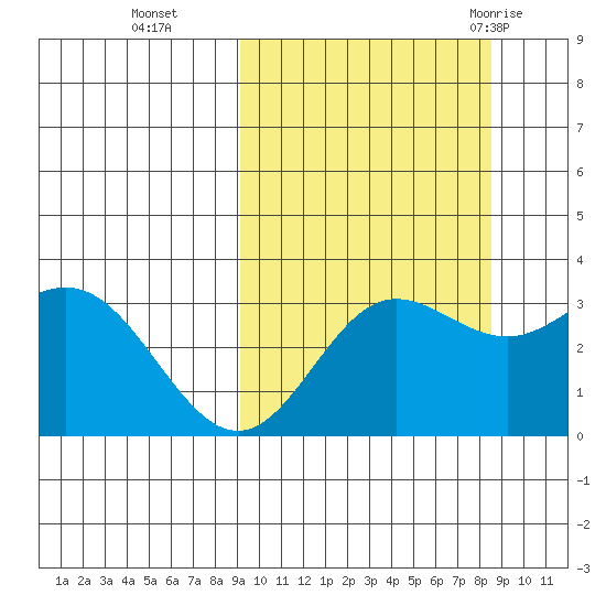 Akutan Island tide chart for Friday, October 3, 2025