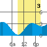 Akutan Island tide chart for Friday, October 3, 2025