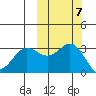 Akutan Island tide chart for Tuesday, October 7, 2025