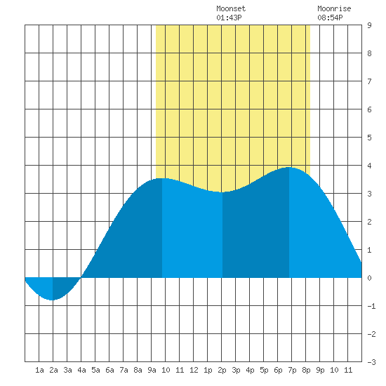 Akutan Island tide chart for Thursday, October 9, 2025