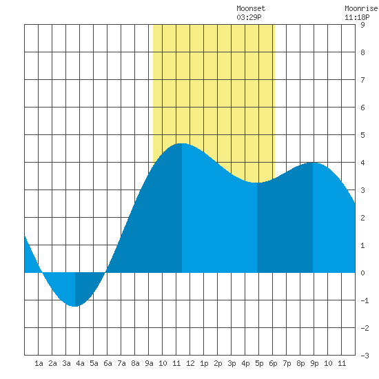 Akutan Island tide chart for Monday, November 10, 2025