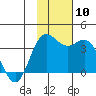 Akutan Island tide chart for Monday, November 10, 2025