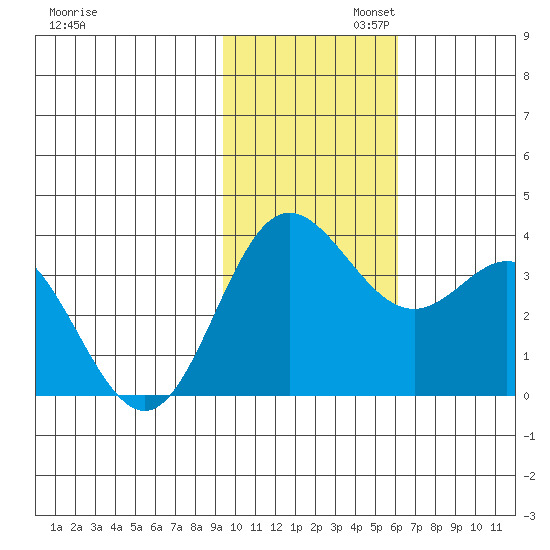 Akutan Island tide chart for Wednesday, November 12, 2025