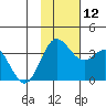 Akutan Island tide chart for Wednesday, November 12, 2025