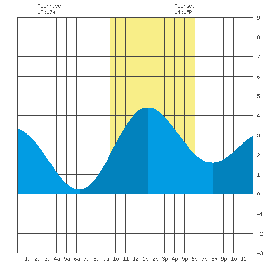Akutan Island tide chart for Thursday, November 13, 2025