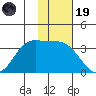 Akutan Island tide chart for Wednesday, November 19, 2025