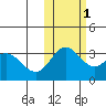 Akutan Island tide chart for Saturday, November 1, 2025