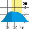 Akutan Island tide chart for Thursday, November 20, 2025
