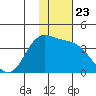 Akutan Island tide chart for Sunday, November 23, 2025